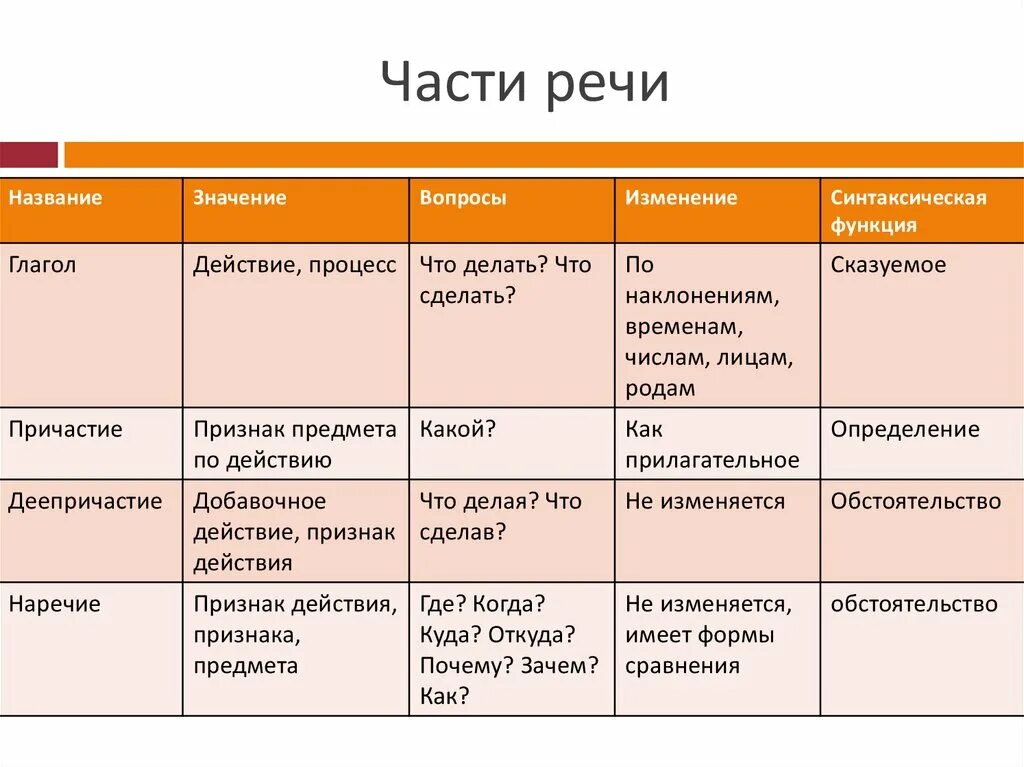 Часть речи которая изменяется по временам. Части речи. Признаки частей речи. Части речи изменяются. Признак изменяемой части речи по количеству.