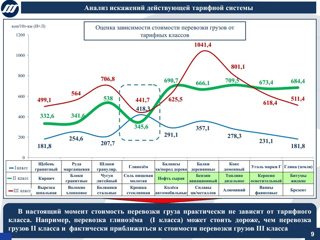 Ситуация на потребительском рынке пассажирских железнодорожных перевозок. График перевозки грузов. Статистика автомобильного транспорта. Динамика пассажирских перевозок. Анализ стоимости перевозок.