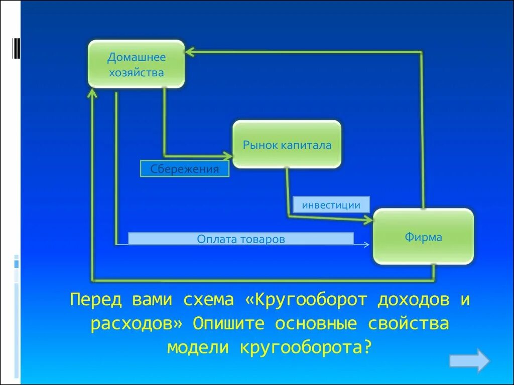 Домашнее хозяйство представляет собой. Домашнее хозяйство схема. Кругооборот рынка капитала. Домашнее хозяйство и рынок. Домохозяйство в рыночной экономике.