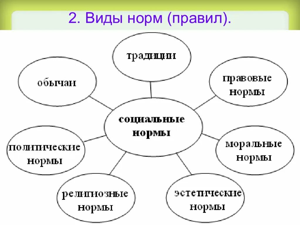 Социальные нормы основа общения. Схема формы социальных норм. социальные нормы схема. классификация социальных норм схема. функции социальных норм схема.
