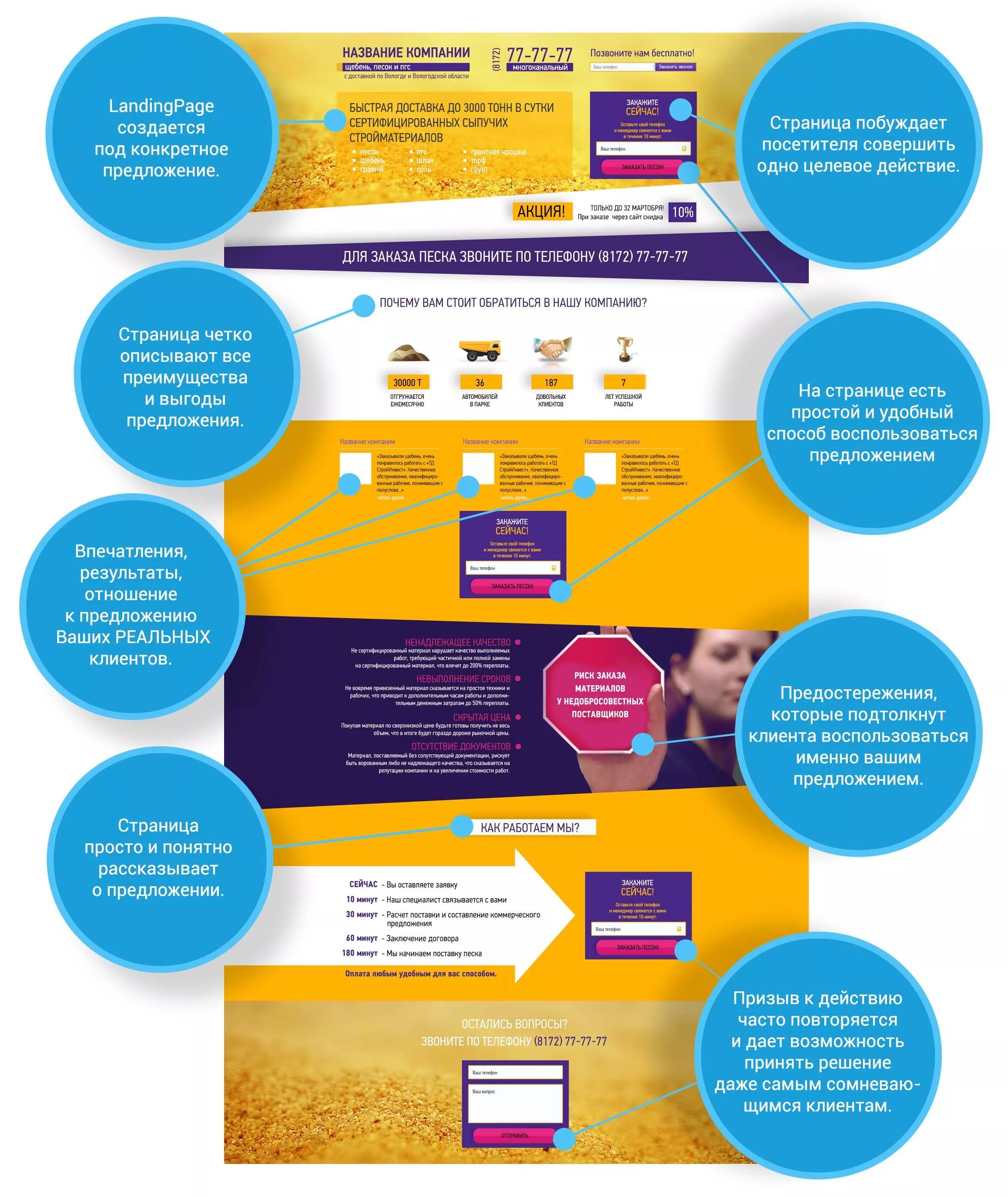 Компании продающие сайта. Структура сайта лендинг пейдж. Схема построения лендинга. Структура посадочной страницы для сайта услуг. Продающий лендинг.