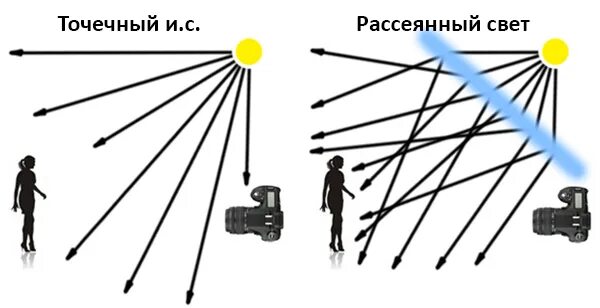 Рассеянный свет солнца. Рассеянный и направленный свет. Направленный свет и рассеянный свет. Рассеянное и направленное освещение. Направленный источник света.