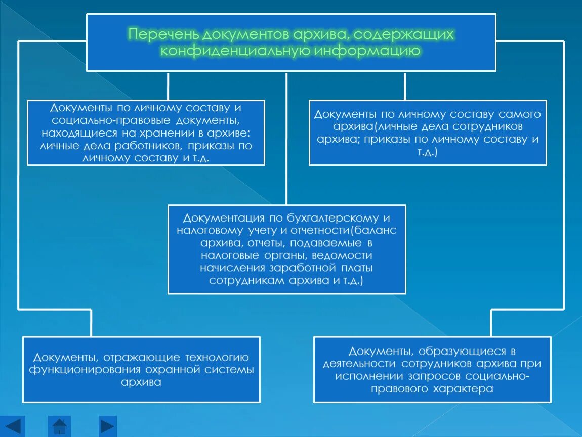 Порядок работы с конфиденциальной информацией. Доступ к архивным документам. Алгоритм работы с конфиденциальной информацией. Порядок доступа к архивным документам. Содержащий информацию об организациях и