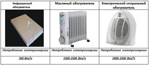 Обогреватель мало потребляет электроэнергии и хорошо греет