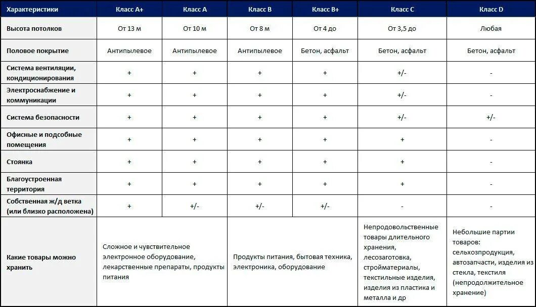 Параметр какой класс. Классификация складов по классам a- и b-. классификация складских помещений knight frank. классификация складов а в с d. таблица 1 характеристика складских помещений.