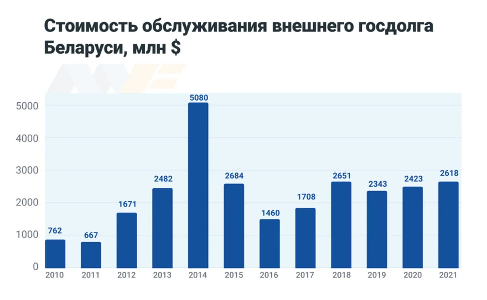 Динамика госдолга РБ. Внешний долг Белоруссии. Внешний долг Белоруссии на 2022. Государственный долг Беларуси по годам.