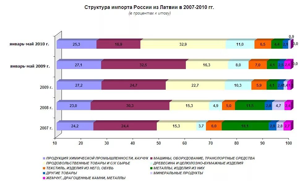 Данные статистики по россии. Структура импорта Латвии. Экспорт и импорт Латвии. Экспорт Латвии. Экспорт импорт Латвия Россия.