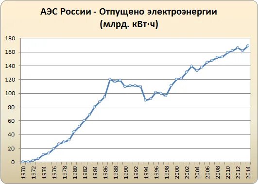 График выработки электроэнергии в россии. Выработка электроэнергии. Выработка электроэнергии в России по годам. Выработка электроэнергии электростанциями России. Выработка электроэнергии на АЭС.