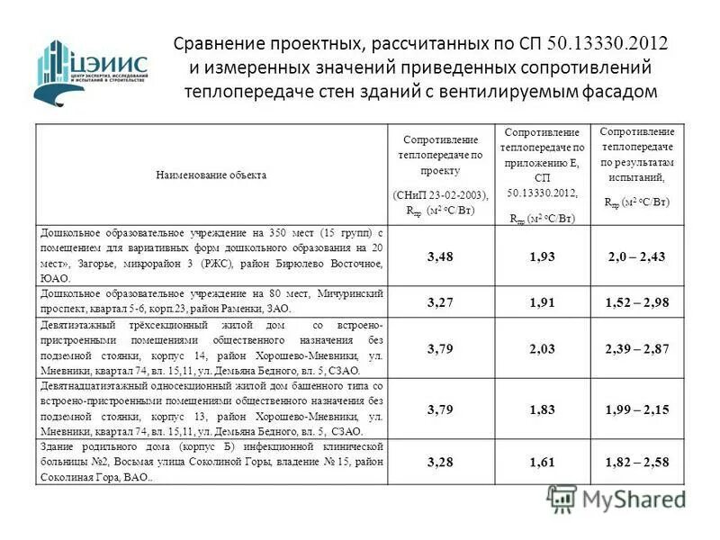 Коэффициент однородности конструкции. Коэффициент теплопередачи оконных блоков. показатель сопротивления теплопередаче в оконных блоках. показатель сопротивления теплопередаче окон пвх. сопротивление теплопередаче входных дверей.