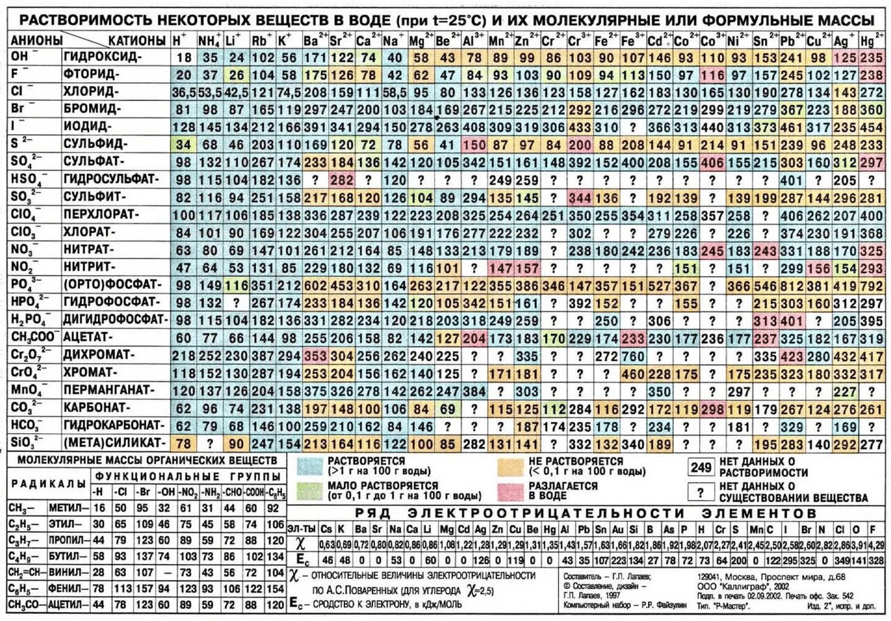 Таблица растворимости габриелян 9 класс. Таблица растворимости хроматов. Таблица растворимости no2. Таблица растворимости с бериллием. Таблица растворимости солей бериллия.