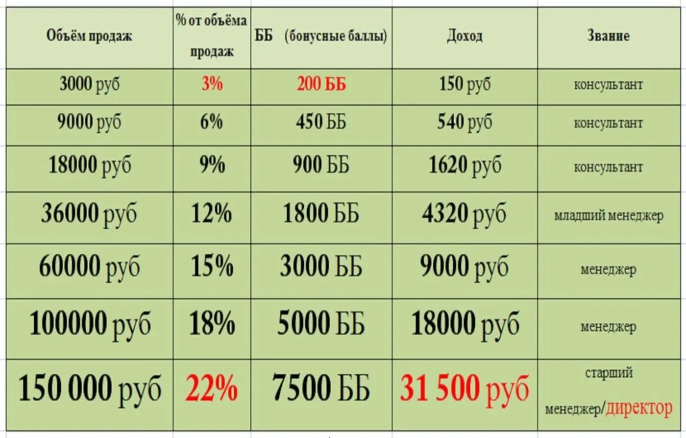 Дают 3000 рублей. Таблица доходов Орифлейм. Доход в Орифлейм. Доходы Орифлэйм. Зарплата Орифлейм.