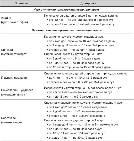 Какой класс муколитиков нельзя принимать с антибиотиками. Дозировки лекарств для детей таблица. Препараты от кашля таблица.