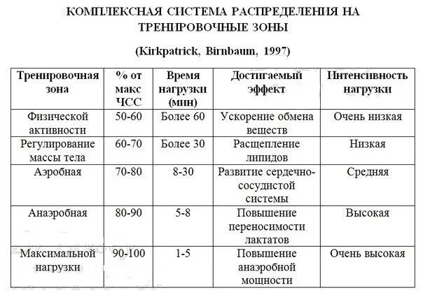 Пульсовые зоны для лыжников. Зоны аэробной нагрузки. зоны тренировочных нагрузок по чсс. зоны интенсивности нагрузок по частоте сердечных сокращений чсс. пульс при аэробной нагрузке.