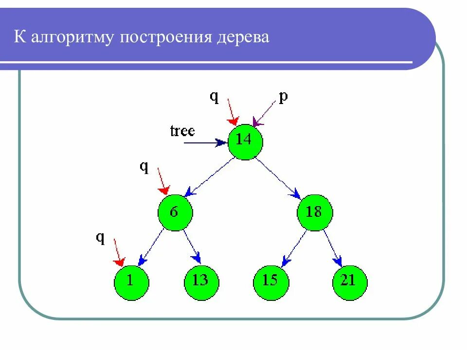 Построение дерева процессов. Алгоритм построения дерева. Алгоритм древесины. Как построить дерево алгоритм. Алгоритмы и структуры данных