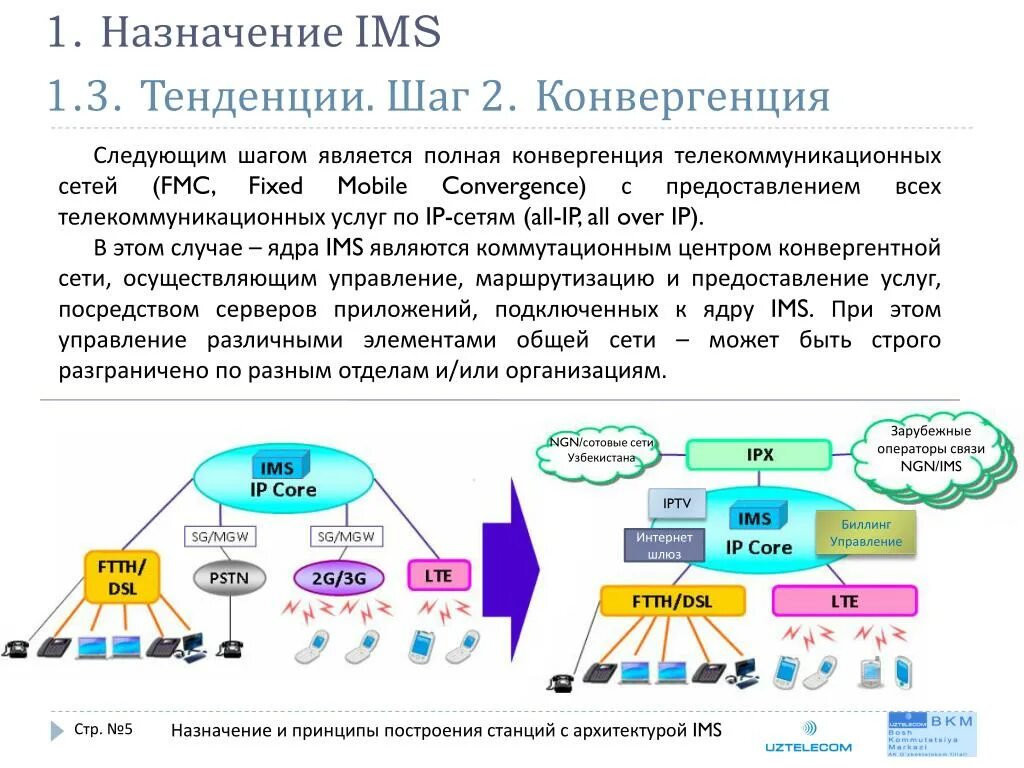 IMS элементы и назначения. Конвергенция сетей связи. Архитектура конвергентных сетей. Конвергентная IP сеть:. Назначения в связи с данным