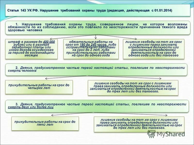 Нарушение правил безопасности повлекшее смерть. Ст 143 УК РФ. Статья 143 УК РФ. Статьи по нарушениям охраны труда. Статья 143. Нарушение требований охраны труда.