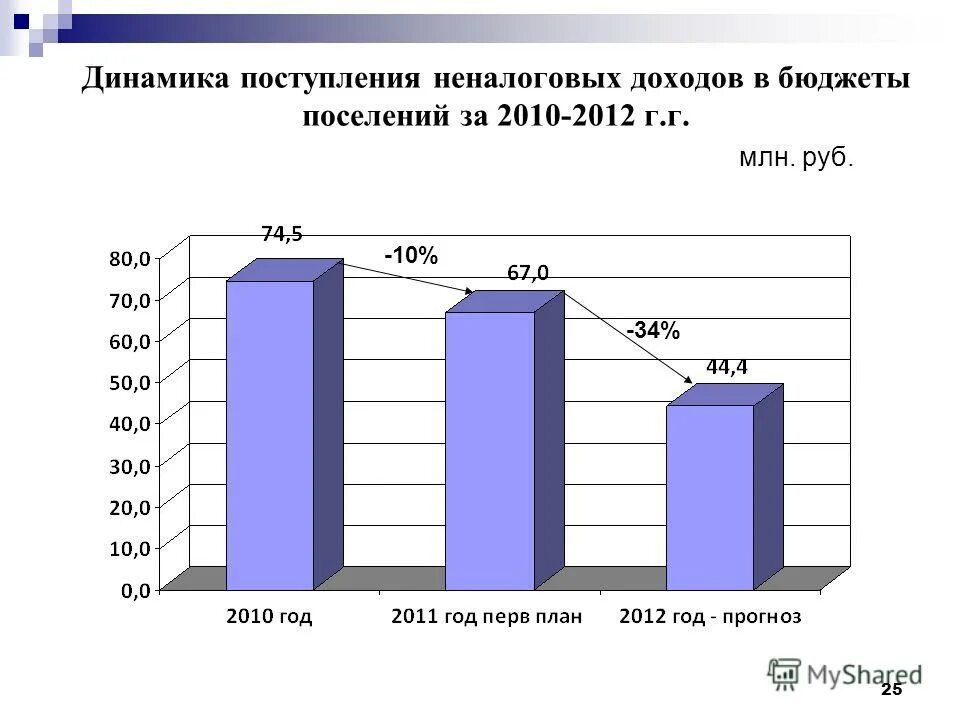 Поступления денежных средств и иного