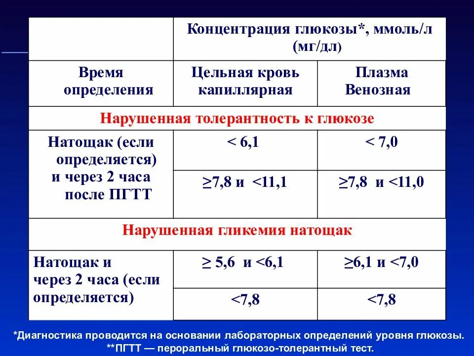 Норма сахара в крови при диабете 1 типа. Таблица измерения Глюкозы в крови при сахарном диабете. Диабет 1 типа норма сахара в крови. Норма Глюкозы при сахарном диабете 1 типа.