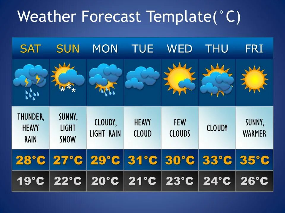 Прогнозы погоды сайты 5. Weather Forecast. Проект weather Forecast. Прогноз погоды на английском. Прогноз погоды на неделю на английском.