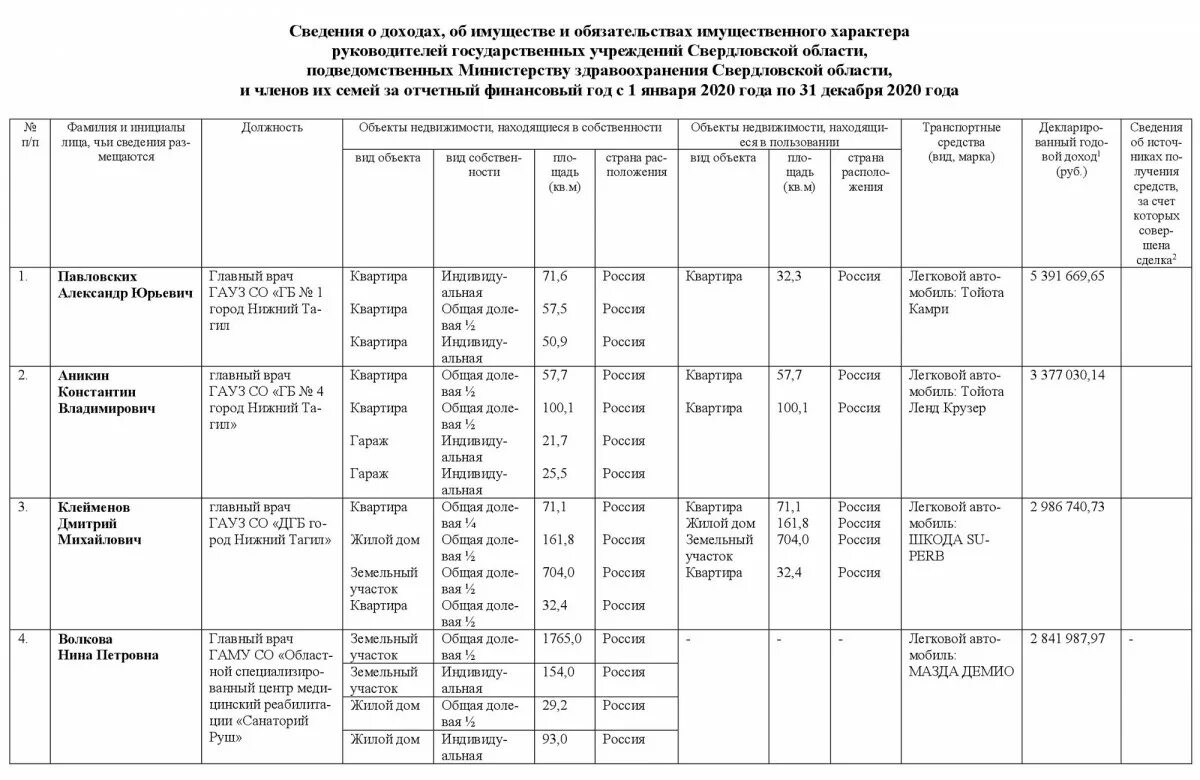 Декларации главных врачей. Доходы главных врачей за 2020 год. Доходы главных врачей Челябинской области. Министерство здравоохранения Свердловской области. Доход с информации.