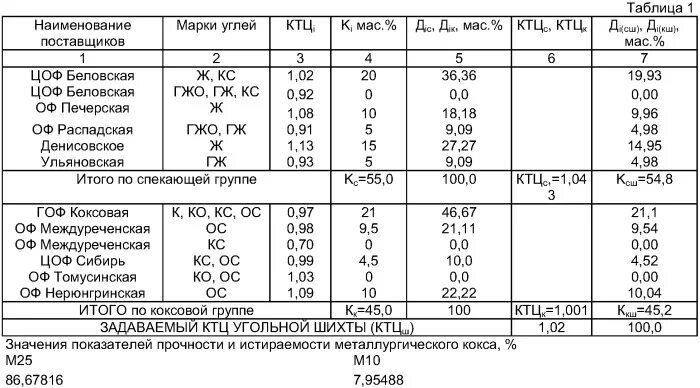 Марки коксующихся углей