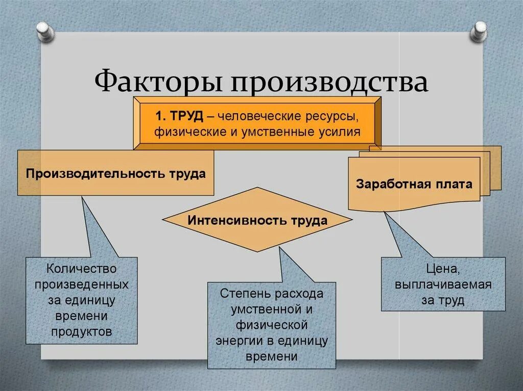 Труд значение для страны. Факторы производства. Дополнительные факторы производства. Фактор производства труд примеры. Понятие факторы производства.