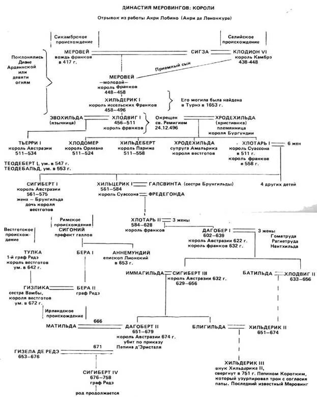 Династия Меровингов генеалогическое Древо. Короли династии Меровингов генеалогическое Древо. Генеалогическое дерево династии Меровингов. Династии королей Франции таблица. Каролинги династия