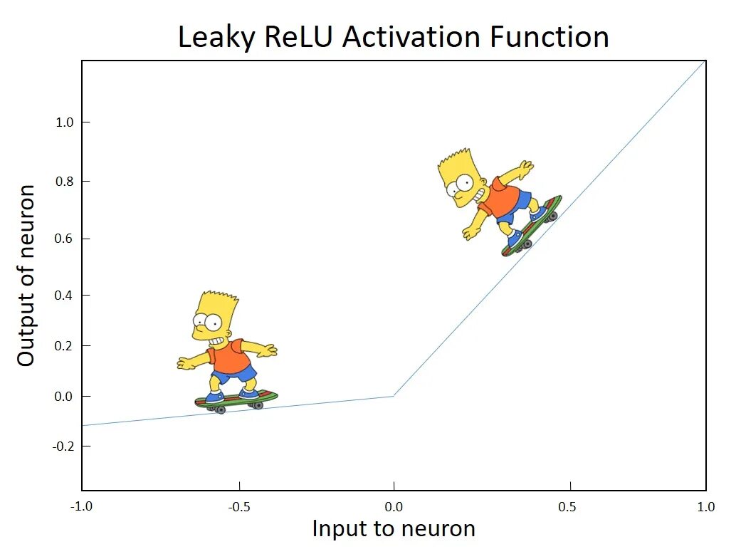 Leaky Relu функция активации. LEAKYRELU график. Leaky Relu производная. Relu функция активации