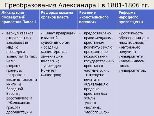 Назовите реформы. Таблица реформ Александра 1 реформа содержание реформы результат. Либеральные реформы Александра 1. Реформы Александра 1 содержание и итоги. Реформы Александра 1 таблица реформа образования.