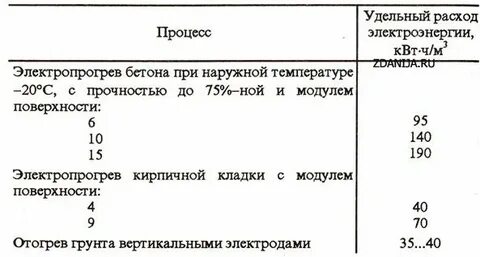 Расчет прогрева бетона