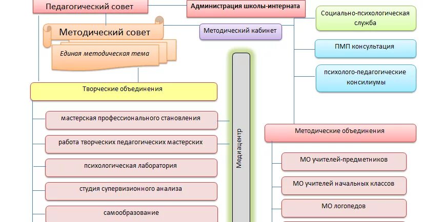 Структура анализа методической работы. Методический совет школы-интерната. Структура администрации школы интерната. Субъекты методической работы. Тема методической работы школы