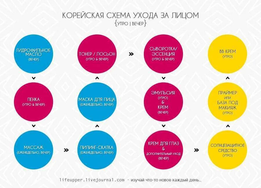 Корейский уход за кожей лица этапы. Корейская система ухода за кожей этапы. Корейская схема ухода за лицом. Схема корейского ухода за кожей лица.