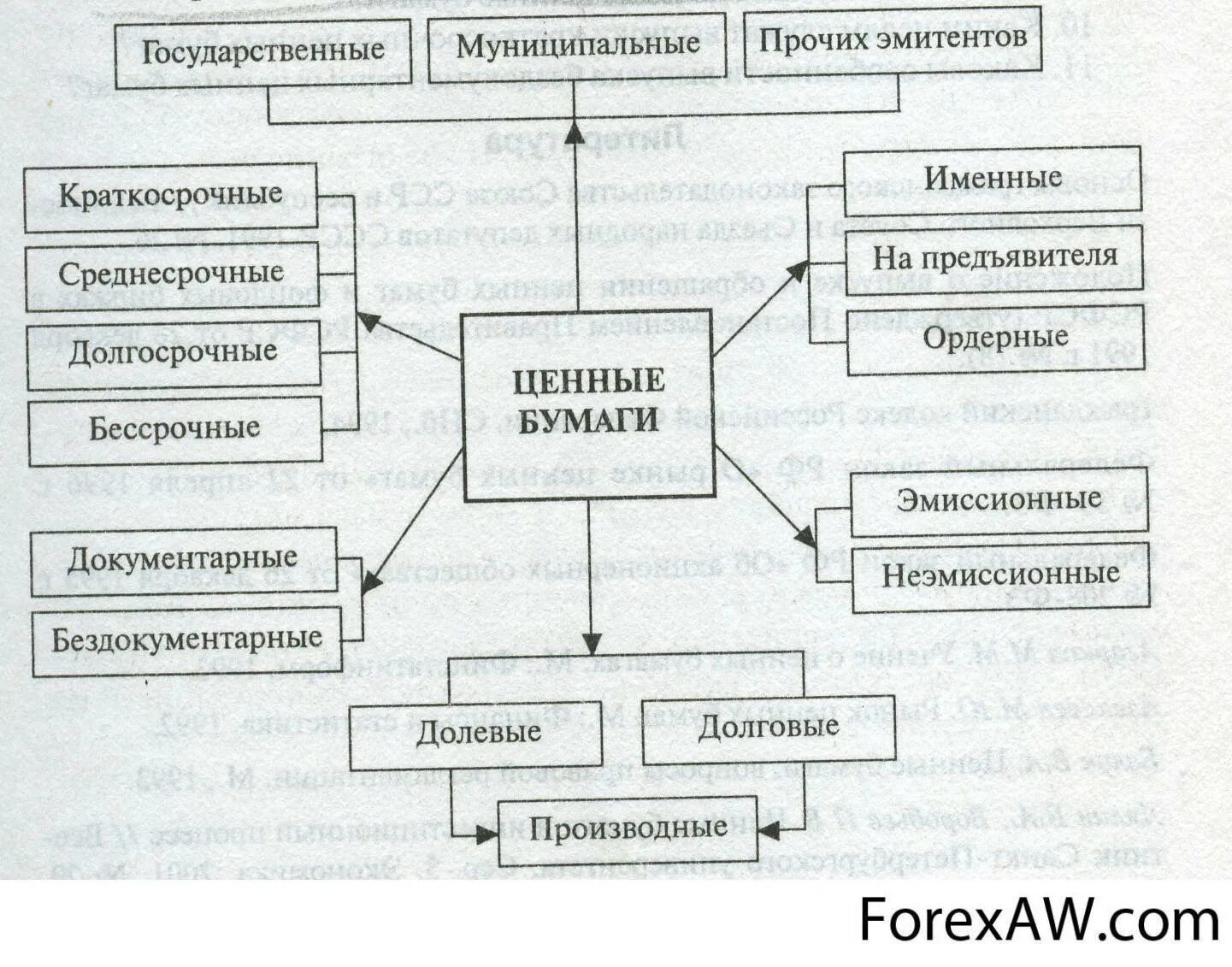 Виды ценных бумаг классификация. Типы ценных бумаг схема. Ценные бумаги классификация ценных бумаг. Составьте схему классификации ценных бумаг..