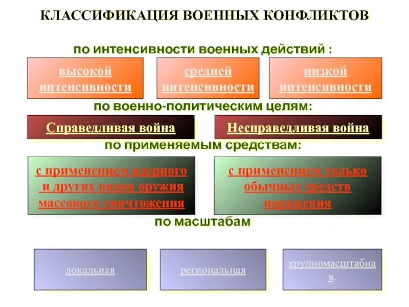 Классификация военных действий. Теория Справедливой войны. Интенсивность боевых действий. Виды военных конфликтов. Проблемы военных конфликтов