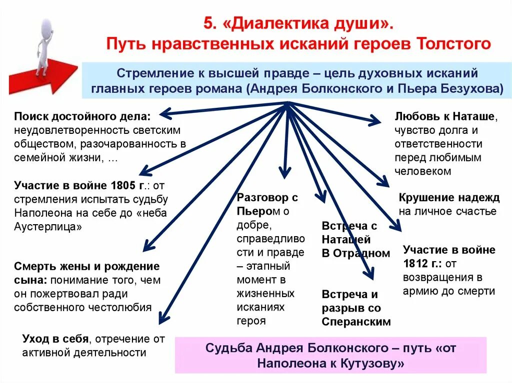 Этапы жизни князя андрея. Диалектика души Андрея Болконского в схемах. Схема духовно нравственные искания Андрея Болконского. Путь духовных исканий Пьера Безухова схема. Схема нравственные искания Болконского.