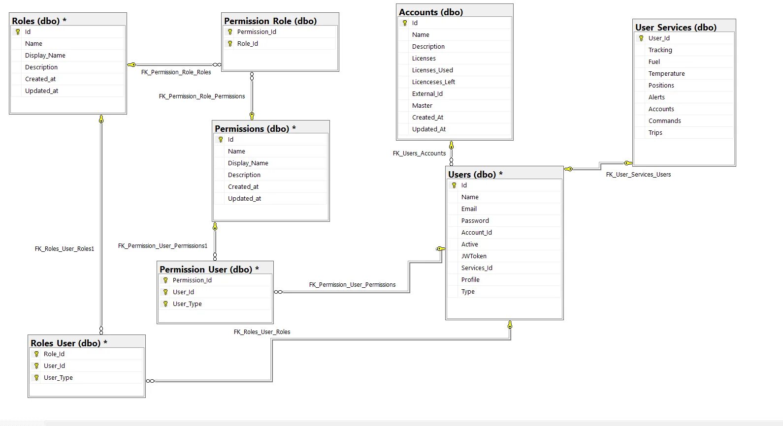 Accounts permissions. User database. PGADMIN схема базы данных. Users roles database schema. Пользователь SQL.