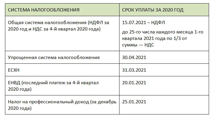 Усн 1 квартал до какого числа. Таблица налогов у ИП В 2022 году. Налоги за ИП за 2021 год. Сроки уплаты налогов ИП за 2021 год. Сроки уплаты УСН для ИП В 2021.