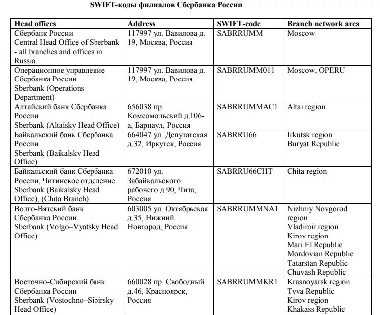 Свифт код сбербанка. Swift код банка что это. Swift код Сбербанка что это. Свифт код Сбербанка России. Что такое Swift код банка Сбербанк.