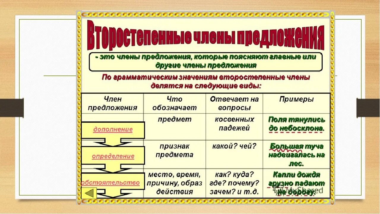 Как подчеркивается определение на какие вопросы отвечает