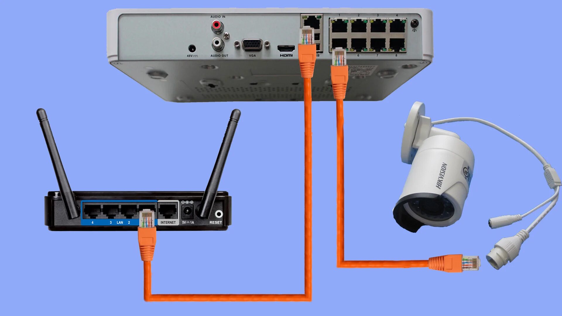 Подключить видеорегистратор через интернет. Роутер с POE для IP камер видеонаблюдения. Как подключить IP камеру к регистратору через роутер. Подключить видеорегистратор Хиквижн к интернету. Видеорегистратор для IP камер Hikvision.