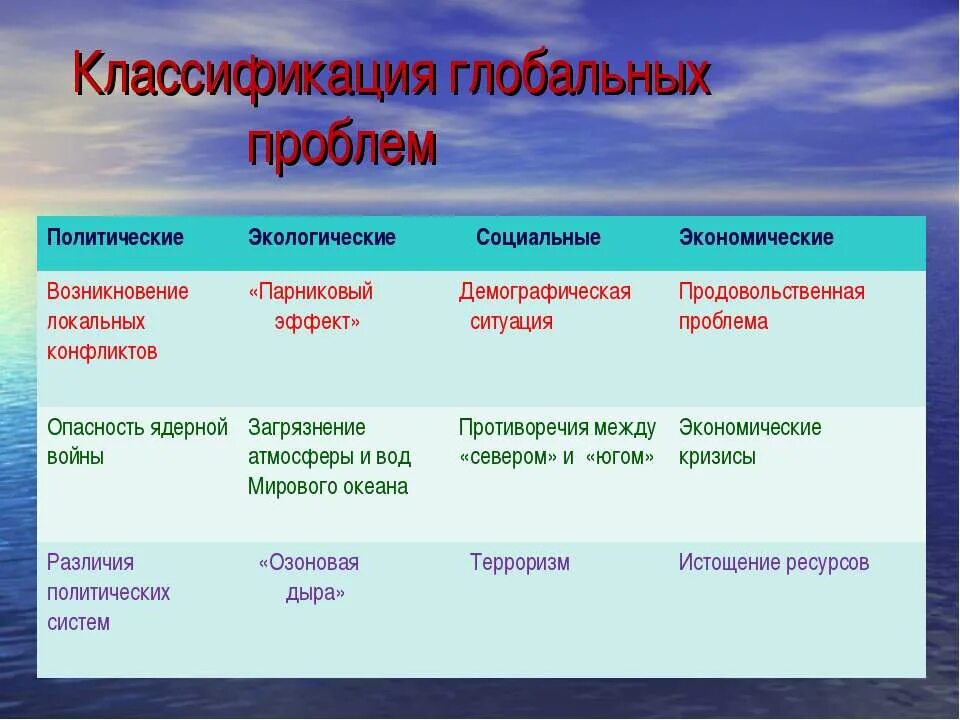 Проблема общества экология. Классификация глобальных проблем. Классификация глобальных проблем таблица. Классификация глобальных проблем экологии. Классификация глобальных проблем современности таблица.