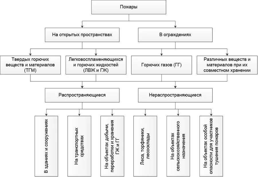 Открытые пожары твердых горючих материалов. Классификация пожаров с точки зрения пожарной тактики. Классификация пожаров по плотности застройки. Классификация природных пожаров схема. Классификация пожаров на открытом пространстве.