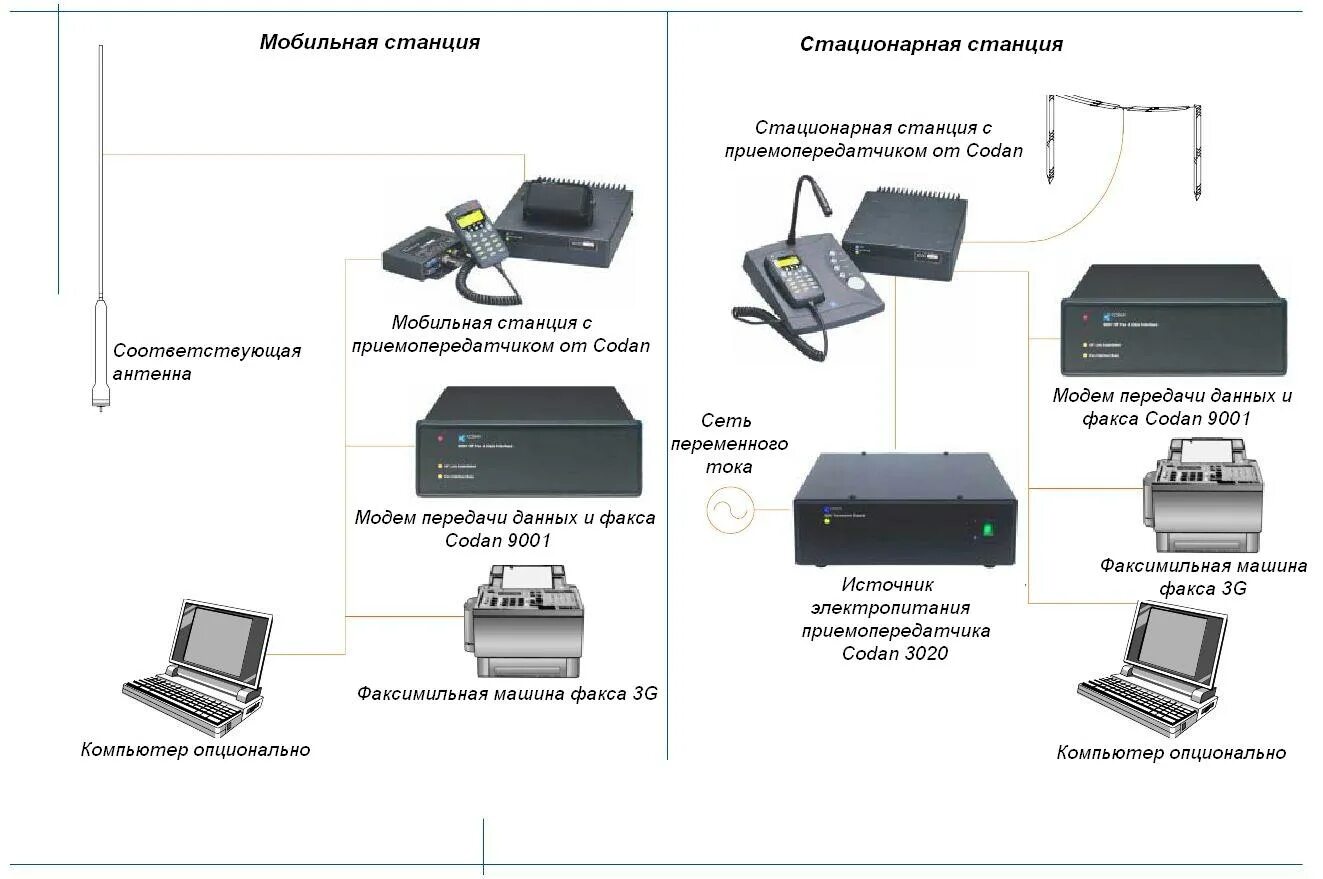 Факсимильная связь что это. Кодан радиостанция. Схема факсимильной связи. Компьютерные факсимильные системы.. Устройство передачи факсимильной связи.