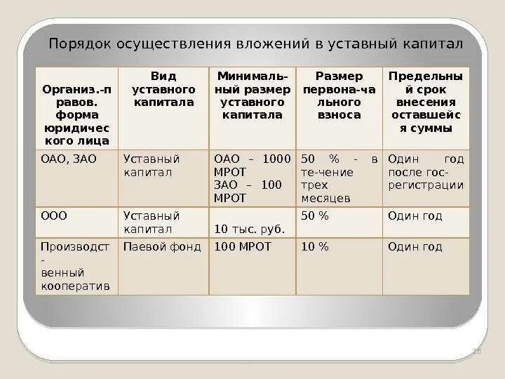 Минимальный размер капитала ао. Размер уставного капитала ООО. Минимальный уставной капитал ООО. Уставной капитал размер. Минимальный размер уставного капитала ООО.