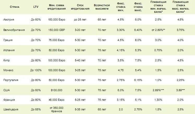 Кредитные ставки в европейских банках. Проценты по кредитам в европейских странах. Ставка по кредитам в европейских банках. Процент ипотеки по странам.