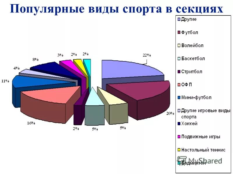 Самый распространённый вид спорта. Диаграмма по видам спорта. Самое популярные воды сорта. Самые популярные виды спорта. Самый распространенный вид современной