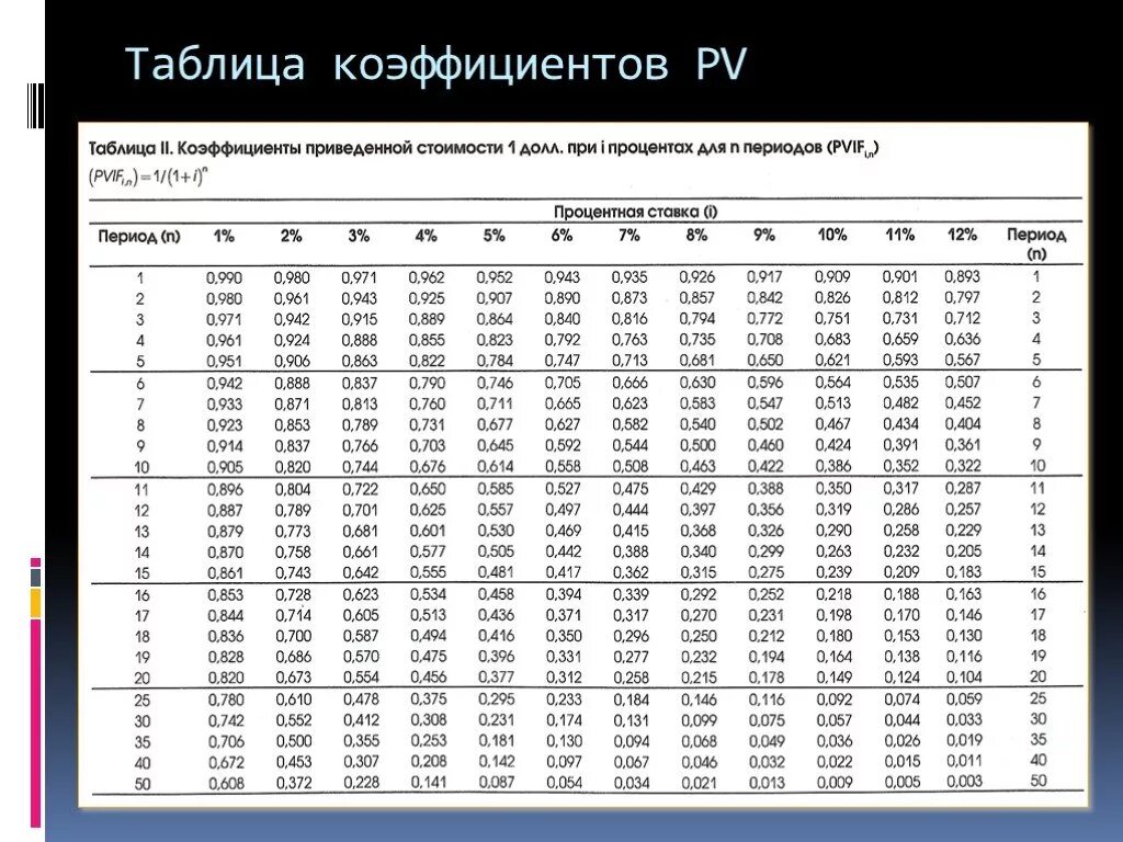 Таблица изменения коэффициентов. Коэффициенты дисконтирования аннуитета таблица. Таблица коэффициентов дисконтирования 39. Таблица коэффициентов дисконтирования до 30. Таблица 0 коэффициентов.