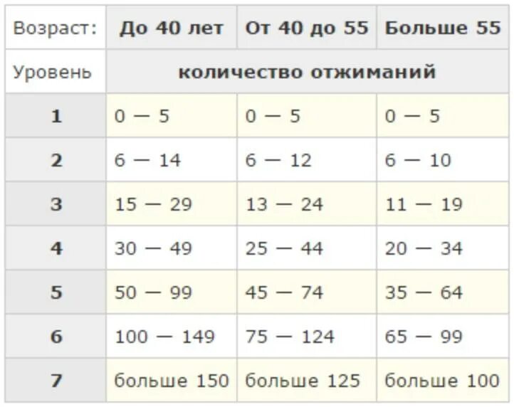 Количество отжиманий от пола. Отжимания от пола программа 100. Программа 100 отжиманий от пола за 6 недель. Программа тренировок отжимания 100 раз. 100 Отжиманий за 6 недель программа тренировок.