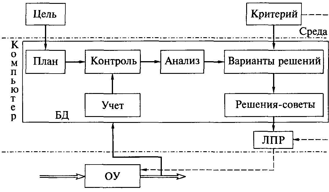 Асу эд быт. Советующие системы. Информационно советующие системы схема. Советующие системы примеры. Советующие информационные системы картинки.