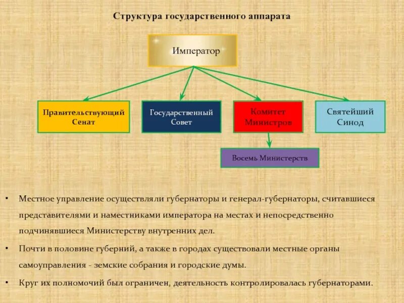 Учреждение 8 министерств. Император совет министров Сенат схема. Структура государственного аппарата. Структура государственного управления Российской империи. Схема Император гос совет судебная Сенат.